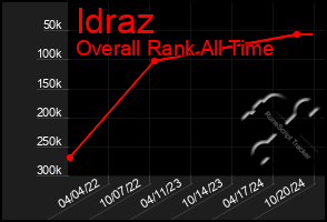 Total Graph of Idraz