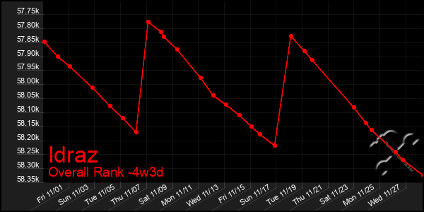 Last 31 Days Graph of Idraz