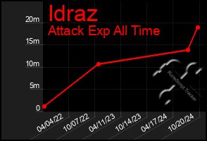 Total Graph of Idraz