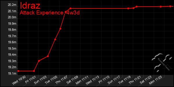 Last 31 Days Graph of Idraz