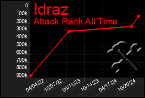 Total Graph of Idraz