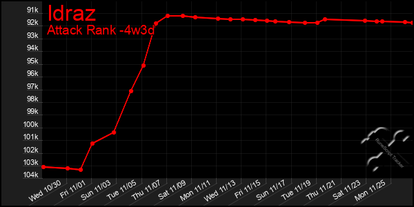 Last 31 Days Graph of Idraz