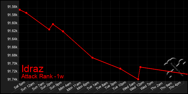 Last 7 Days Graph of Idraz