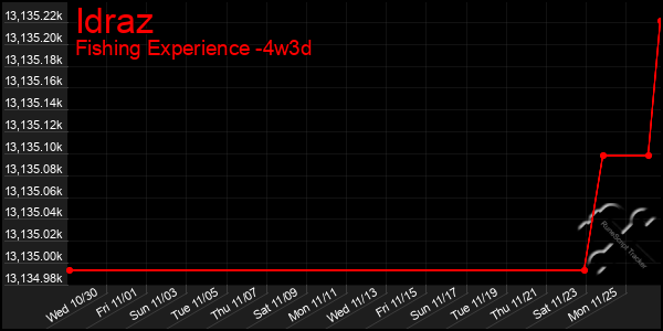 Last 31 Days Graph of Idraz