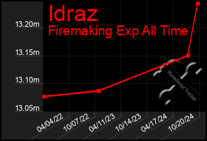 Total Graph of Idraz