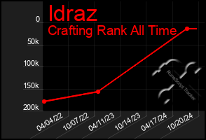 Total Graph of Idraz