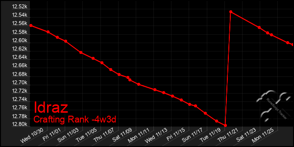 Last 31 Days Graph of Idraz