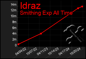 Total Graph of Idraz