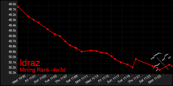 Last 31 Days Graph of Idraz