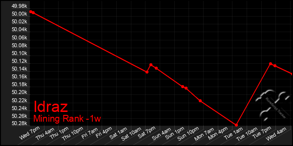 Last 7 Days Graph of Idraz