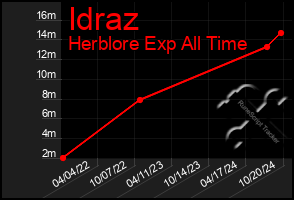 Total Graph of Idraz