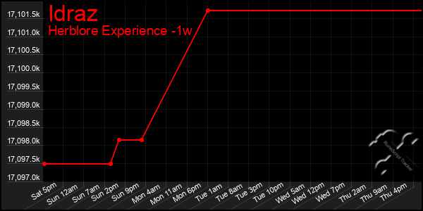 Last 7 Days Graph of Idraz