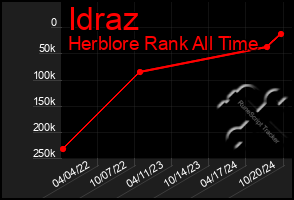 Total Graph of Idraz