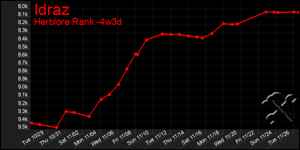 Last 31 Days Graph of Idraz