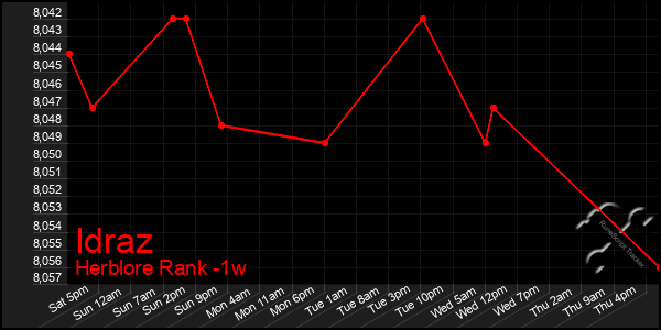 Last 7 Days Graph of Idraz