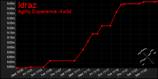 Last 31 Days Graph of Idraz