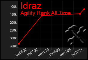 Total Graph of Idraz