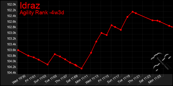 Last 31 Days Graph of Idraz