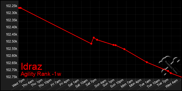 Last 7 Days Graph of Idraz