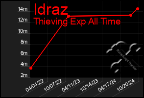 Total Graph of Idraz