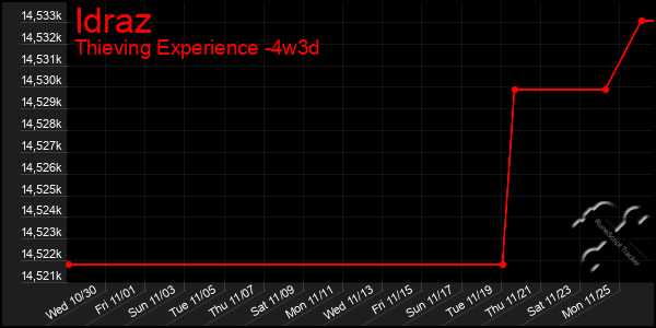 Last 31 Days Graph of Idraz