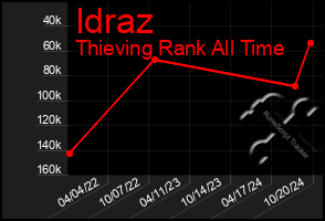 Total Graph of Idraz