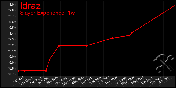 Last 7 Days Graph of Idraz