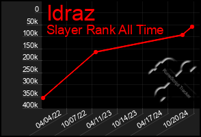 Total Graph of Idraz