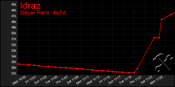 Last 31 Days Graph of Idraz