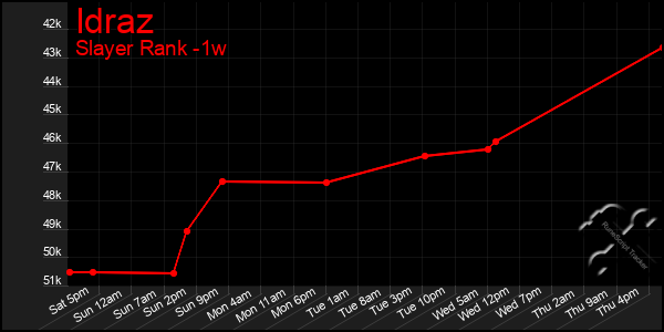 Last 7 Days Graph of Idraz