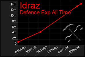 Total Graph of Idraz