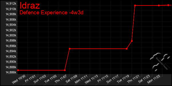 Last 31 Days Graph of Idraz