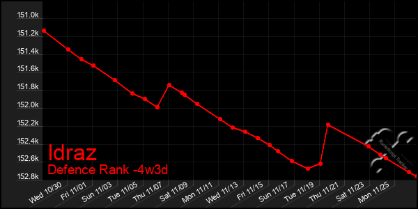 Last 31 Days Graph of Idraz