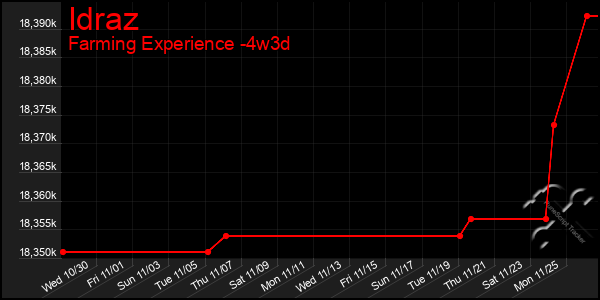 Last 31 Days Graph of Idraz