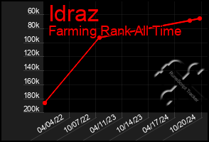 Total Graph of Idraz