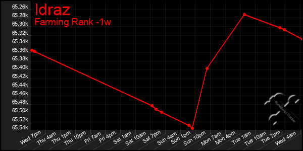 Last 7 Days Graph of Idraz