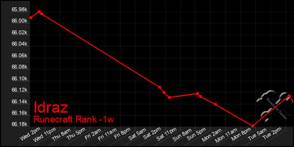 Last 7 Days Graph of Idraz