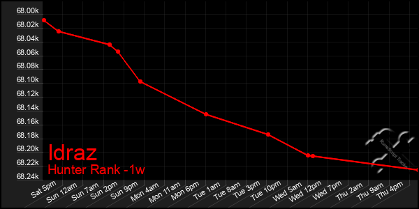 Last 7 Days Graph of Idraz