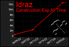 Total Graph of Idraz