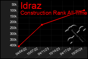 Total Graph of Idraz