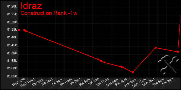 Last 7 Days Graph of Idraz