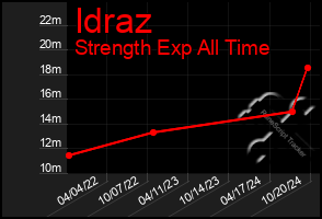 Total Graph of Idraz