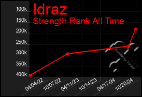 Total Graph of Idraz