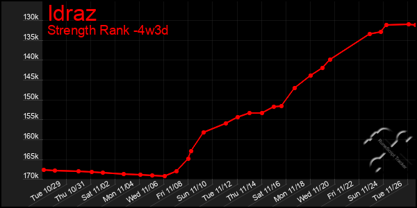 Last 31 Days Graph of Idraz