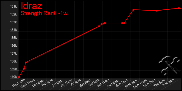 Last 7 Days Graph of Idraz