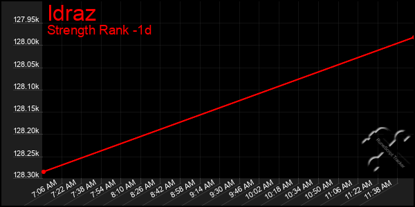 Last 24 Hours Graph of Idraz