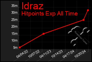 Total Graph of Idraz