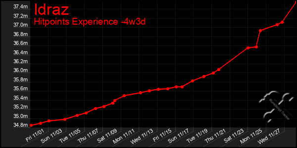 Last 31 Days Graph of Idraz