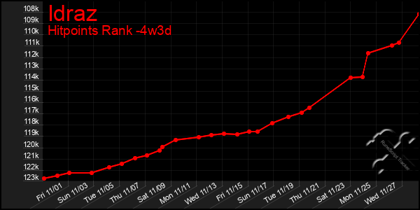 Last 31 Days Graph of Idraz