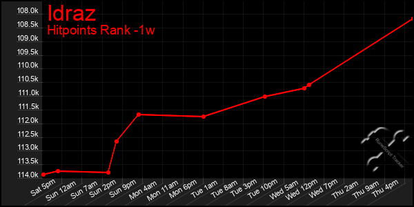 Last 7 Days Graph of Idraz